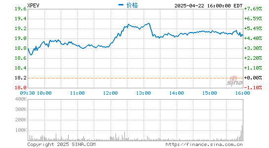 凯狮优配 中概股新能源汽车普跌：小鹏汽车跌7.21% 理想汽车跌5.56%