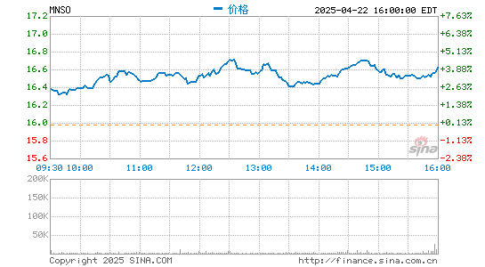 亿腾证券 名创优品盘中跌9.07% 此前媒体刊文呼吁监管部门规范盲盒经营模式