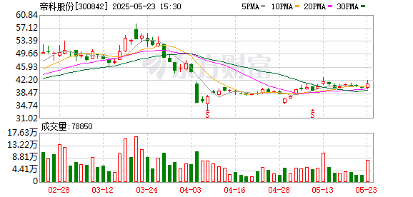 展鵬配资 帝科股份拟6.96亿元收购浙江索特60%股权 加速光伏银浆业务全球布局