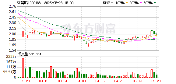 广州典丰 因债务逾期和合同纠纷，ST晨鸣近期新增152件诉讼，涉案金额12亿元