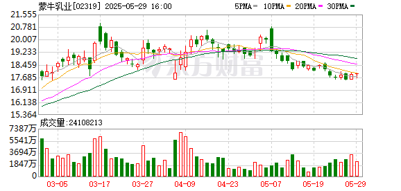 海证资本 蒙牛乳业回购14万股 金额256万港元