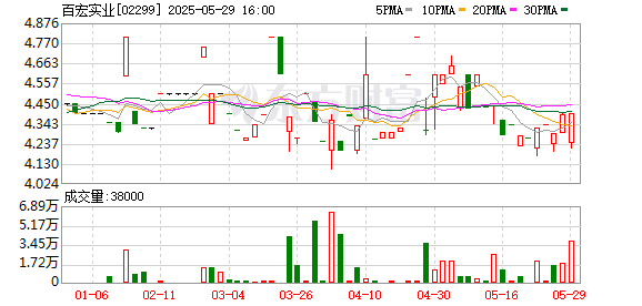 广州米牛 百宏实业回购2.2万股 金额9.4万港元