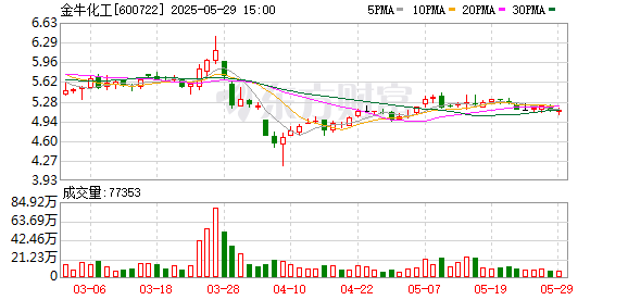 粤有钱 金牛化工：5月29日召开董事会会议