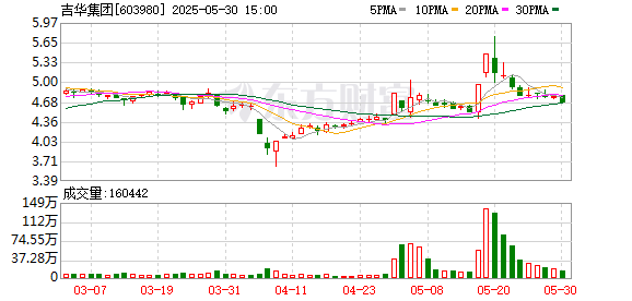 亨利投资 吉华集团：子公司对外出售部分资产的进展公告