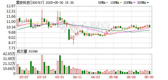 创通网 震安科技：购买现金管理产品尚未赎回金额4000万元