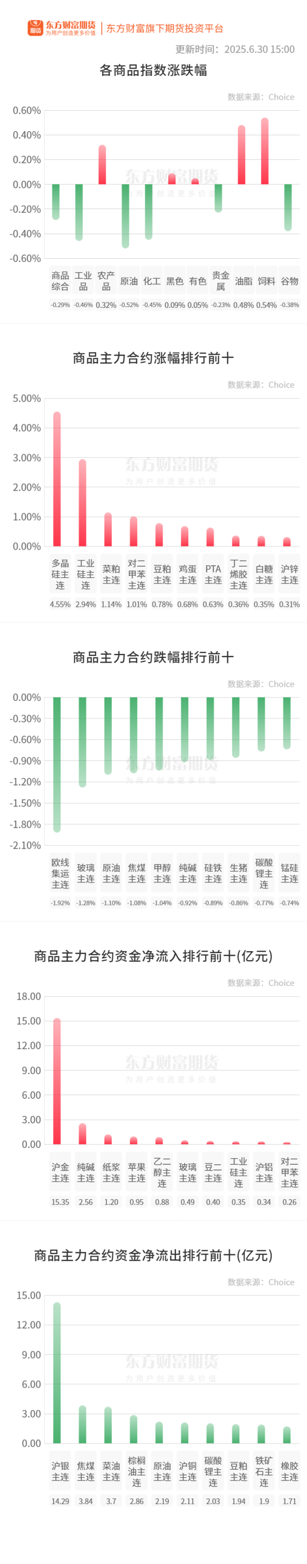 大盈家 期市收评 | 国内商品涨跌互现 多晶硅领涨期市