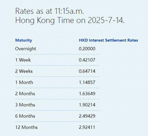 银泰融通 港元拆息普遍向上 隔夜拆息报0.2%