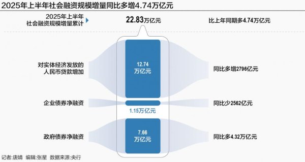 金砖财富 货币政策“适度宽松”半年成绩单 社融规模多增4.74万亿