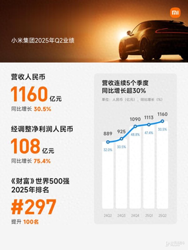 元富投资 小米二季度财报 汽车业务营收206亿元/单车毛赚6.7万 超越特斯拉