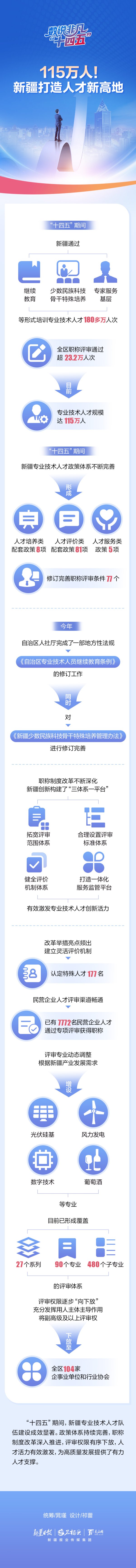 粤有钱配资 数说非凡“十四五”丨115万人！新疆打造人才新高地